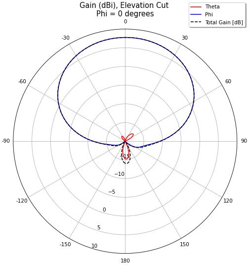 2D antenna pattern taken from a plane of the 3d power or field plots