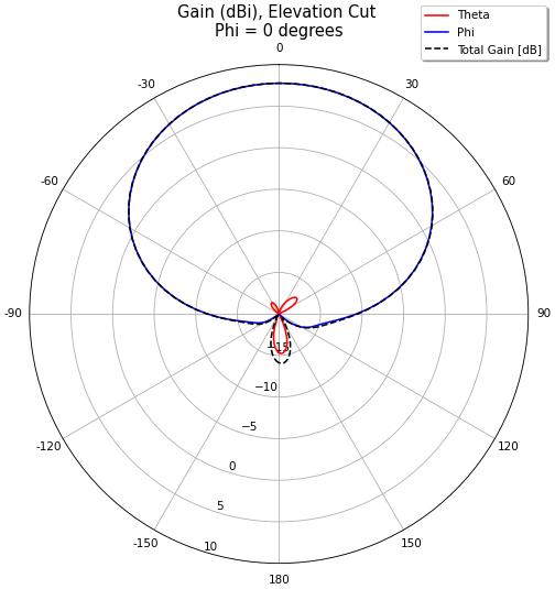 Primary slice of an antenna's measured power in 3D space