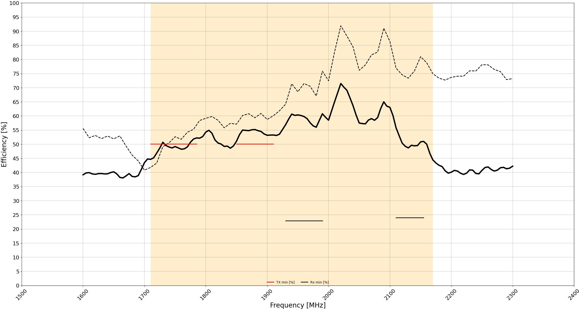 Antenna efficiency plots are 2d plots representing radiation performance from integrating measured points over a sphere usually representing in dB scale. 