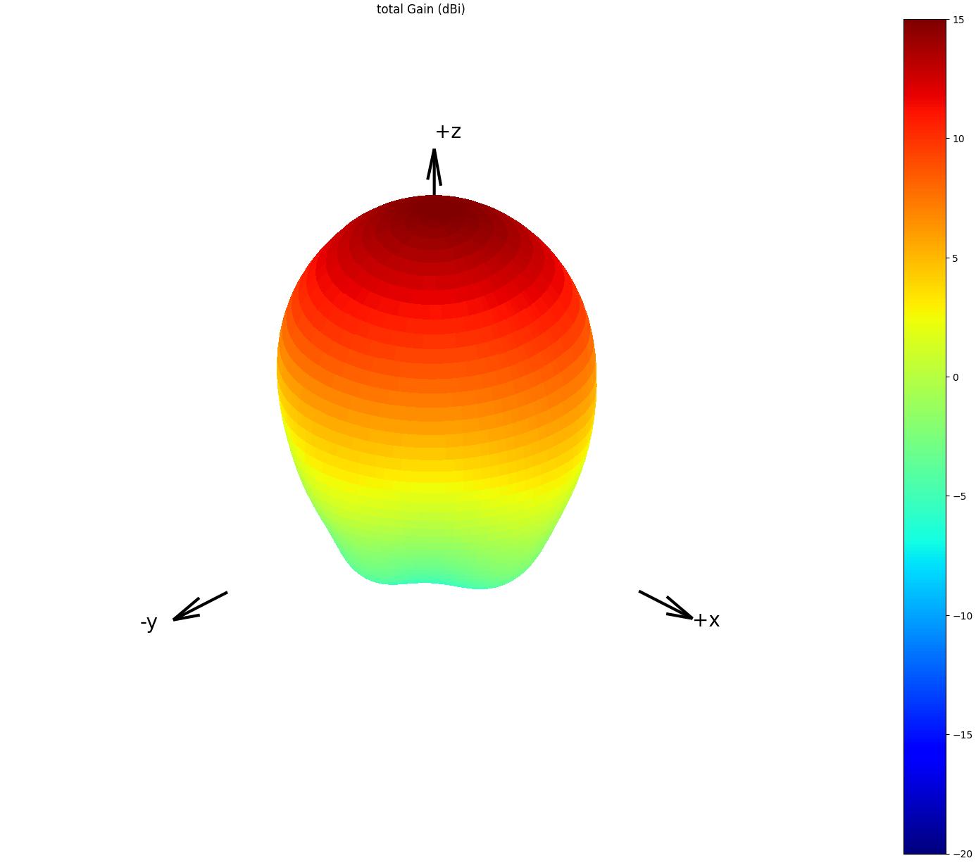 3D antenna gain plots are a representation of performance in reference to an isotropic radiation source usually expressed in dB scale.