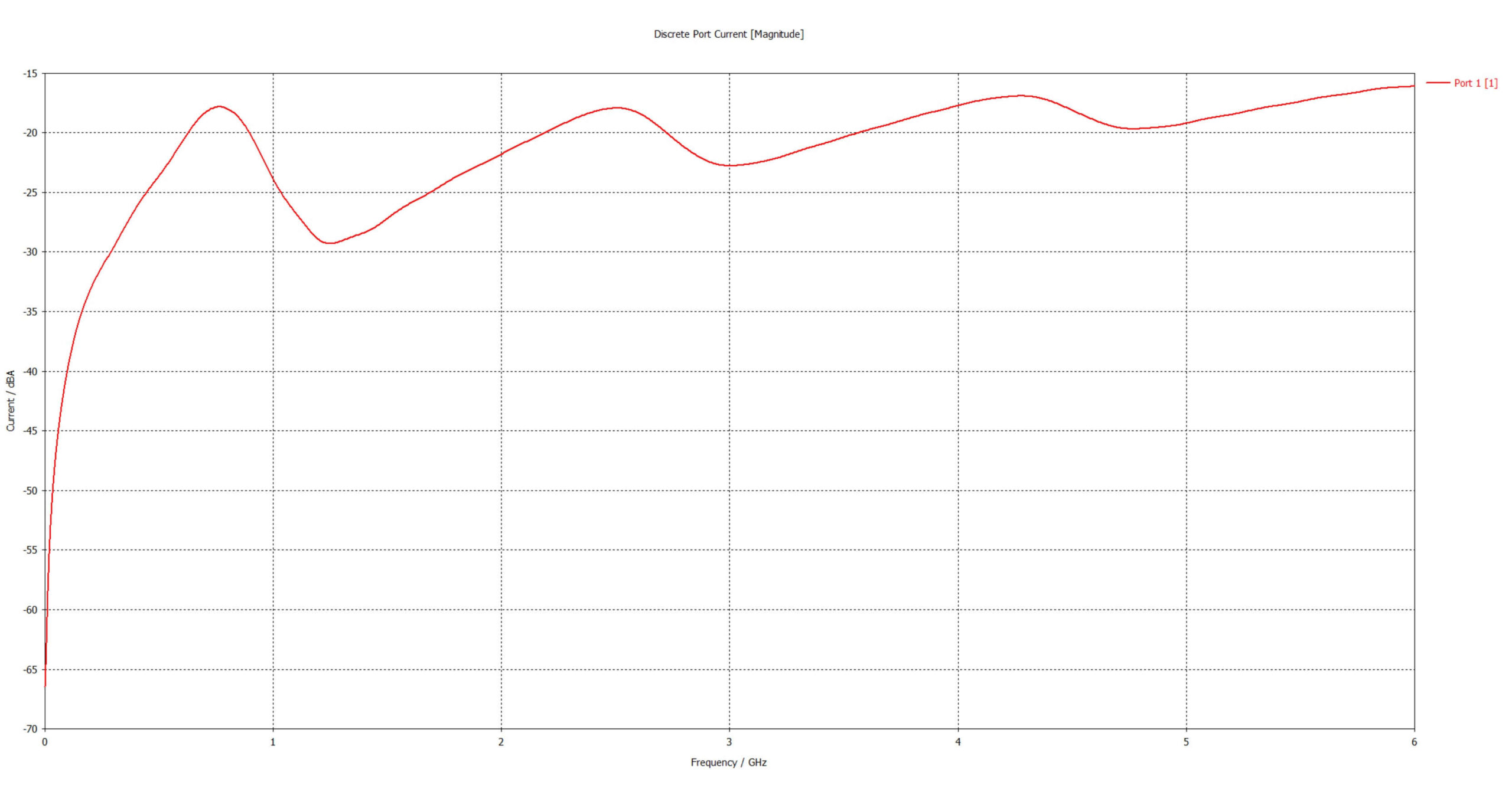 Plot of port current from high frequency simulation.