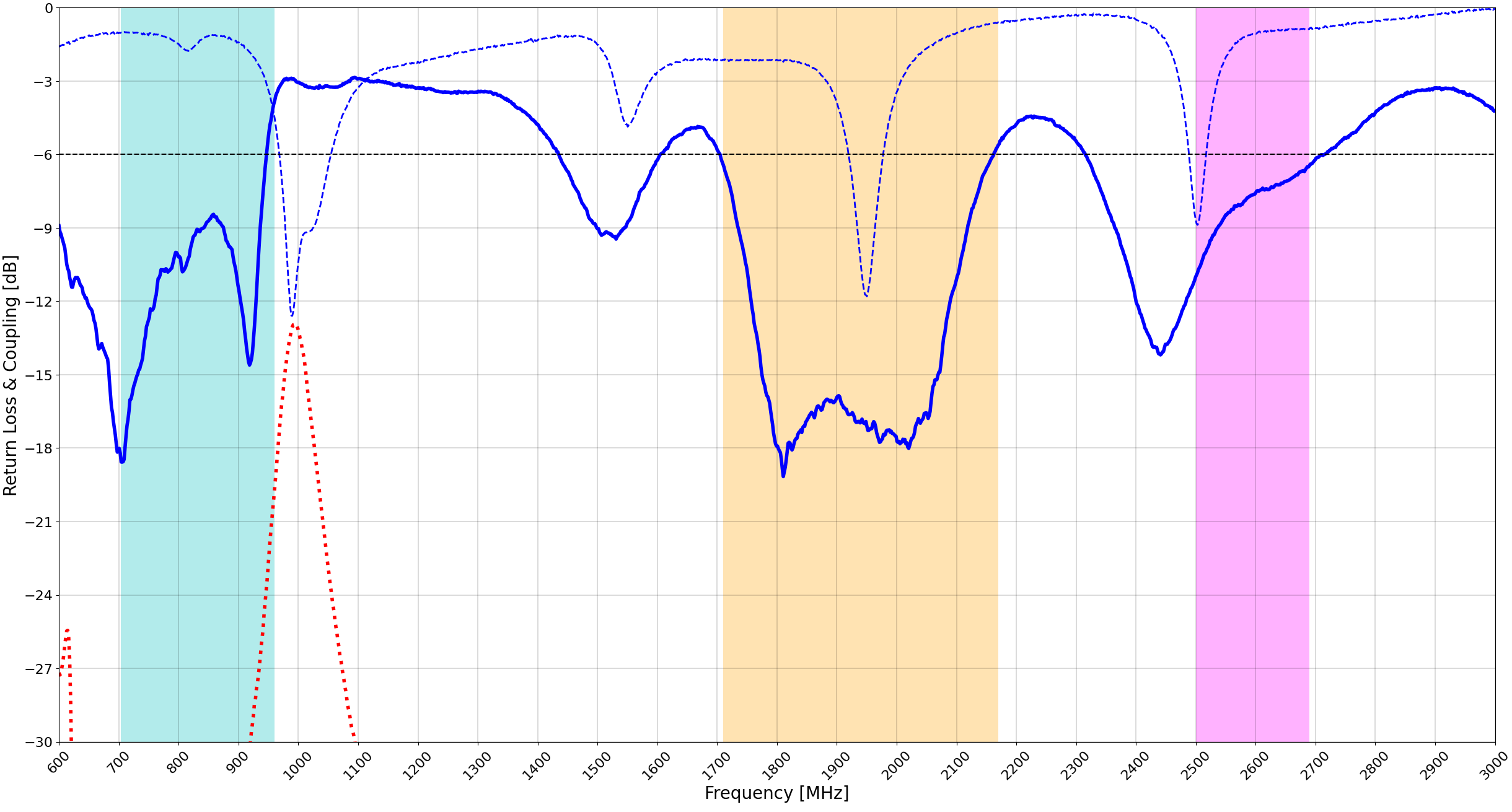 S parameters are a matrix construct representing RF energy propagation through a multi-port network. 