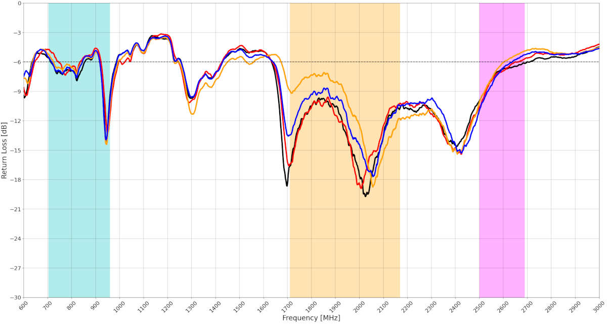 Scattering Parameters or S-parameters plots