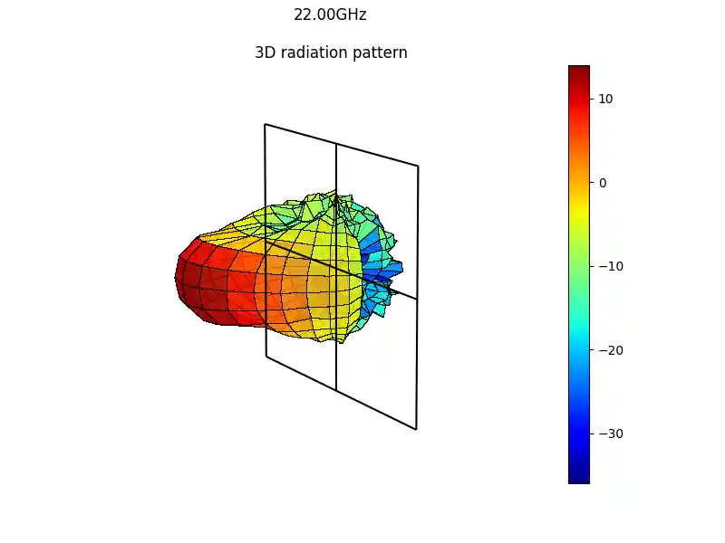 millimeter wave 3D radiation pattern