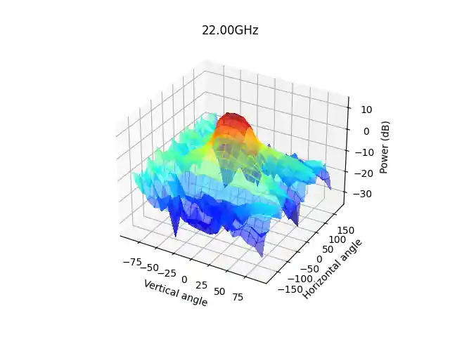 millimeter wave radiation surface plot